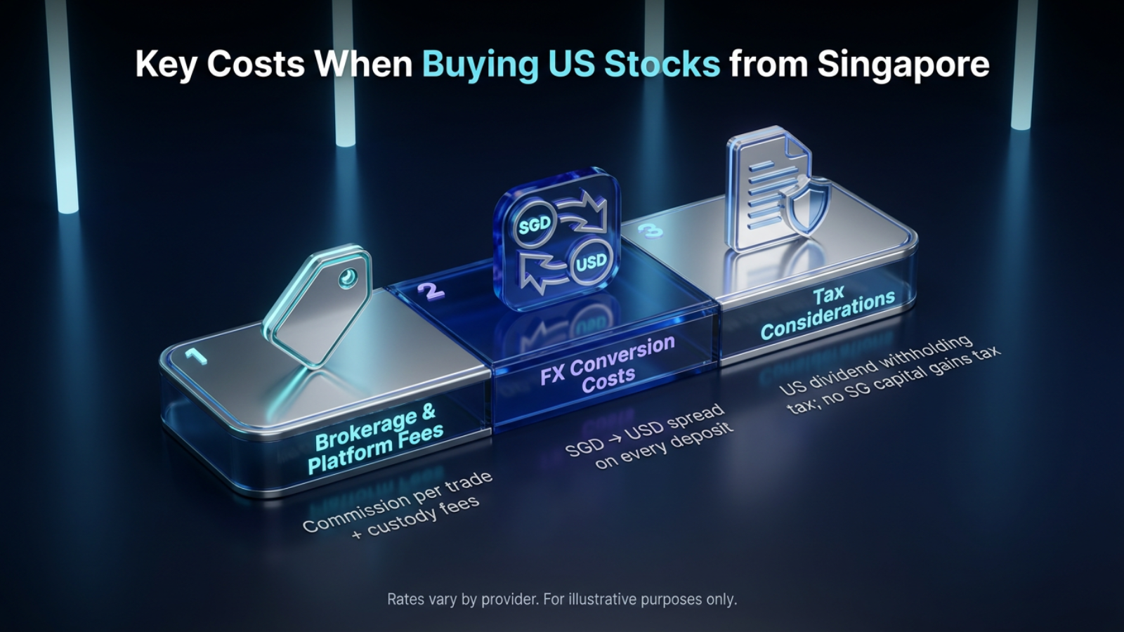 US stocks Singapore costs infographic, brokerage fees, FX conversion, dividend withholding tax