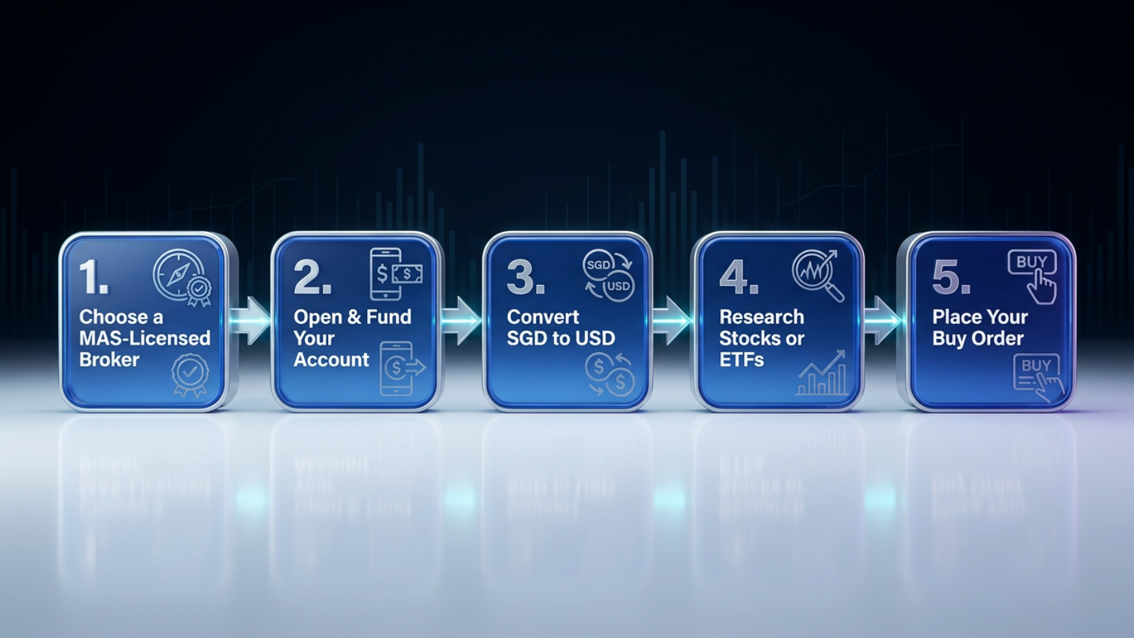how to buy US stocks Singapore, step-by-step flowchart, MAS-licensed broker, SGD to USD