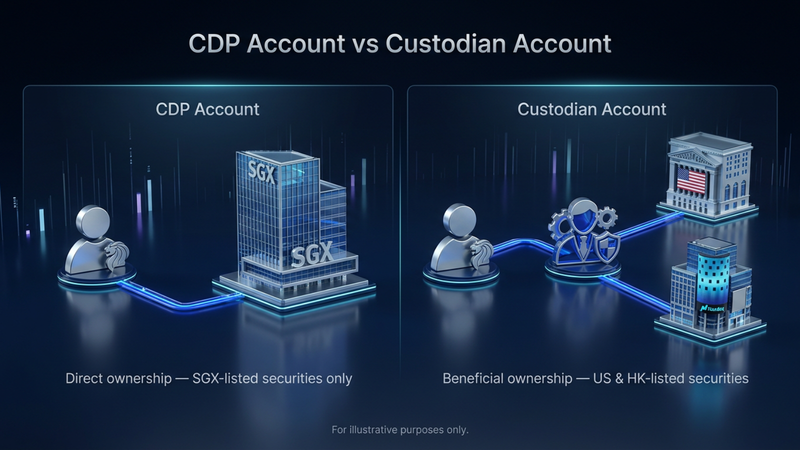 CDP account vs custodian account, SGX direct ownership, NYSE Nasdaq beneficial ownership diagram