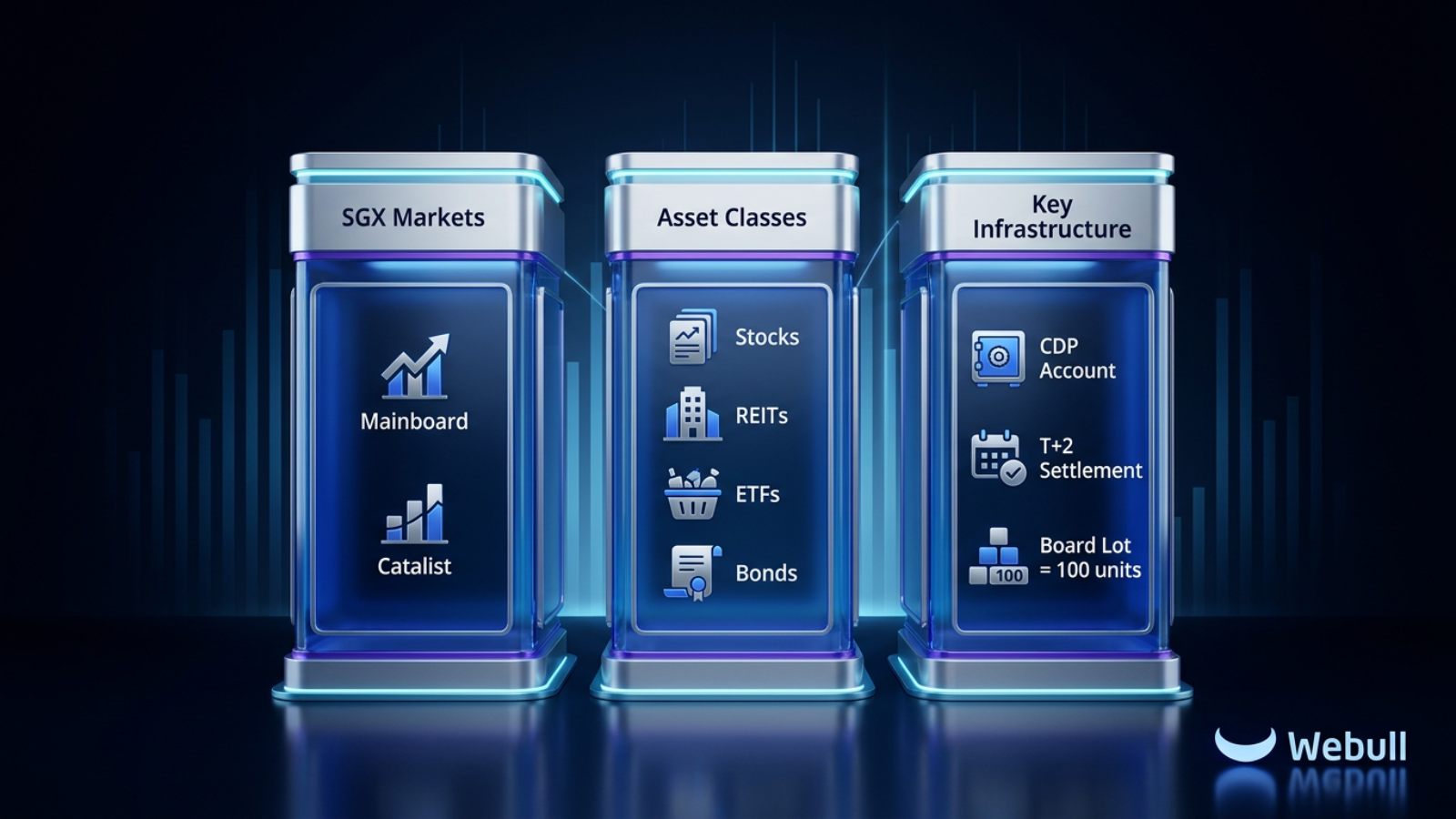 SGX ecosystem infographic, Mainboard Catalist boards, asset classes stocks REITs ETFs bonds, CDP account T+2 settlement board lot