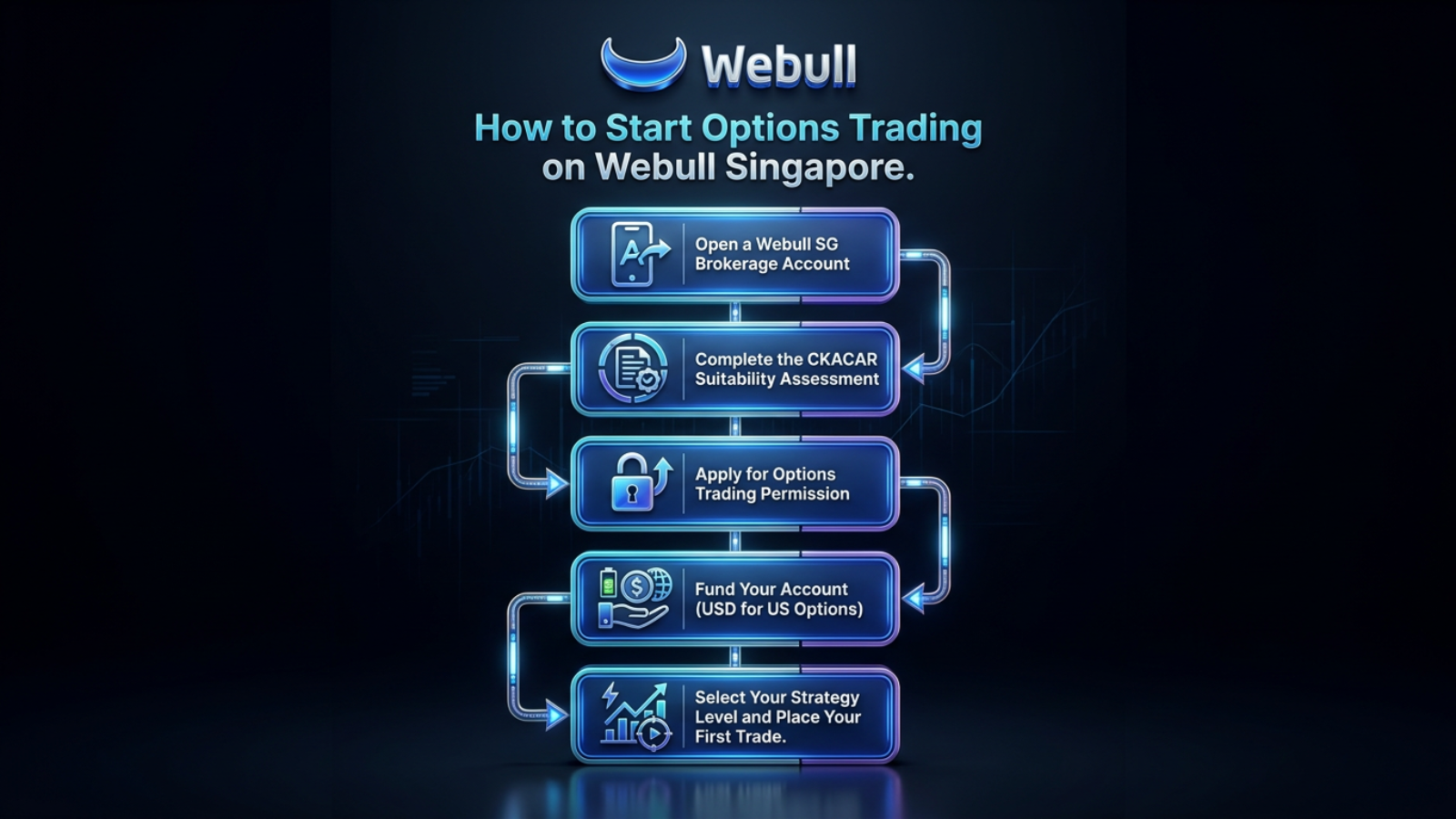 how to start options trading Webull Singapore, account setup steps, CKACAR assessment, options permission flowchart